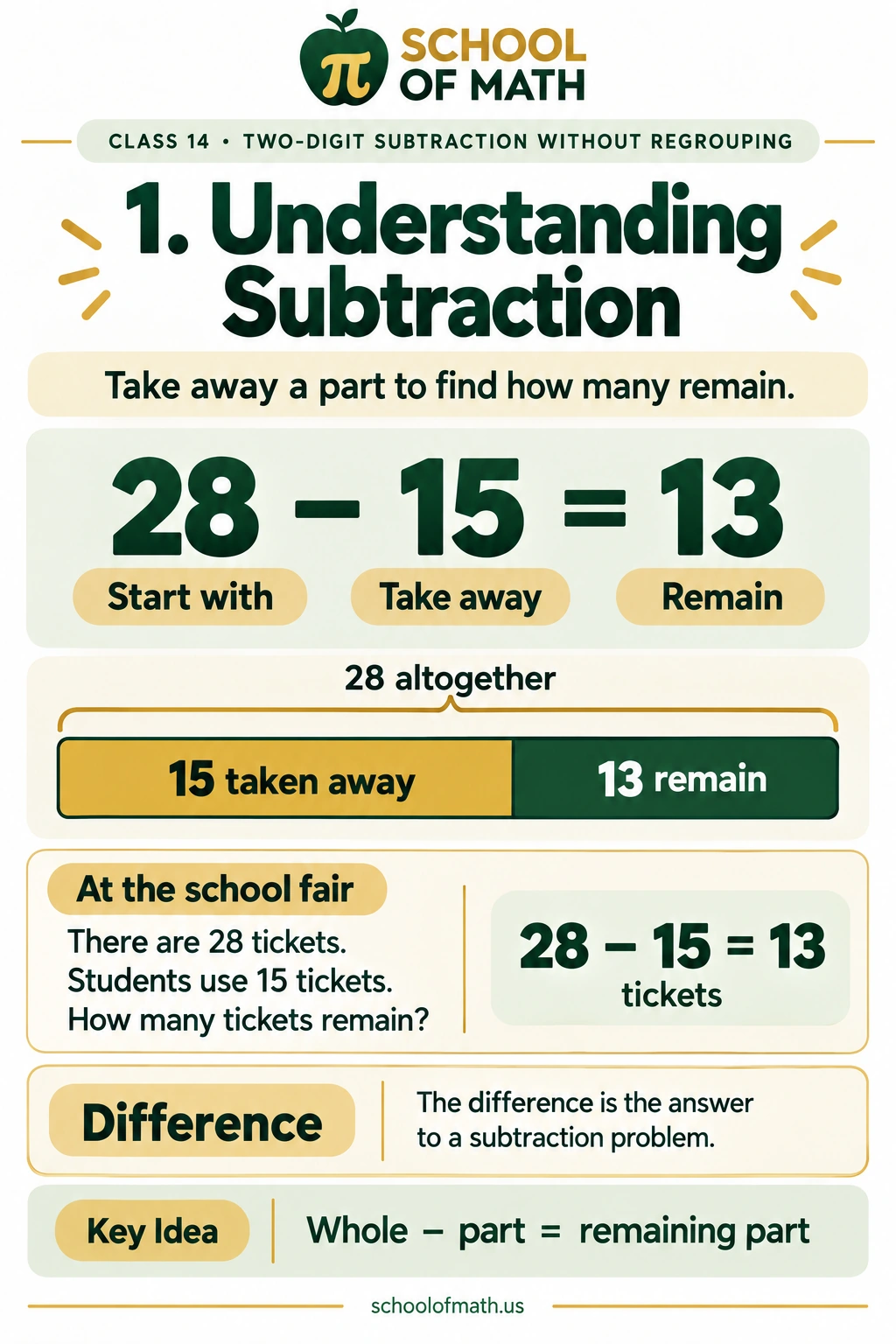 Little Newtons Class 14: Understanding subtraction