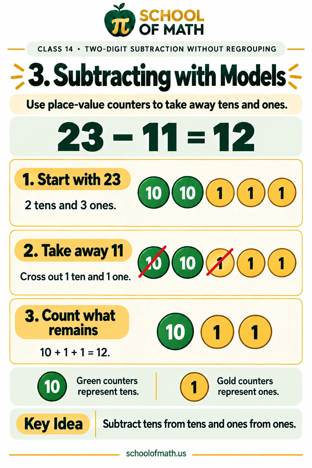 Little Newtons Class 14: Subtracting with models
