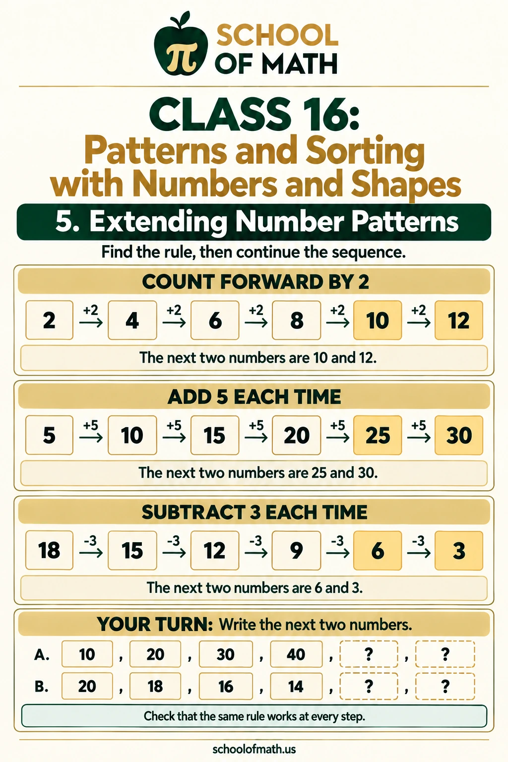 Extending number patterns by adding two, adding five, or subtracting three.