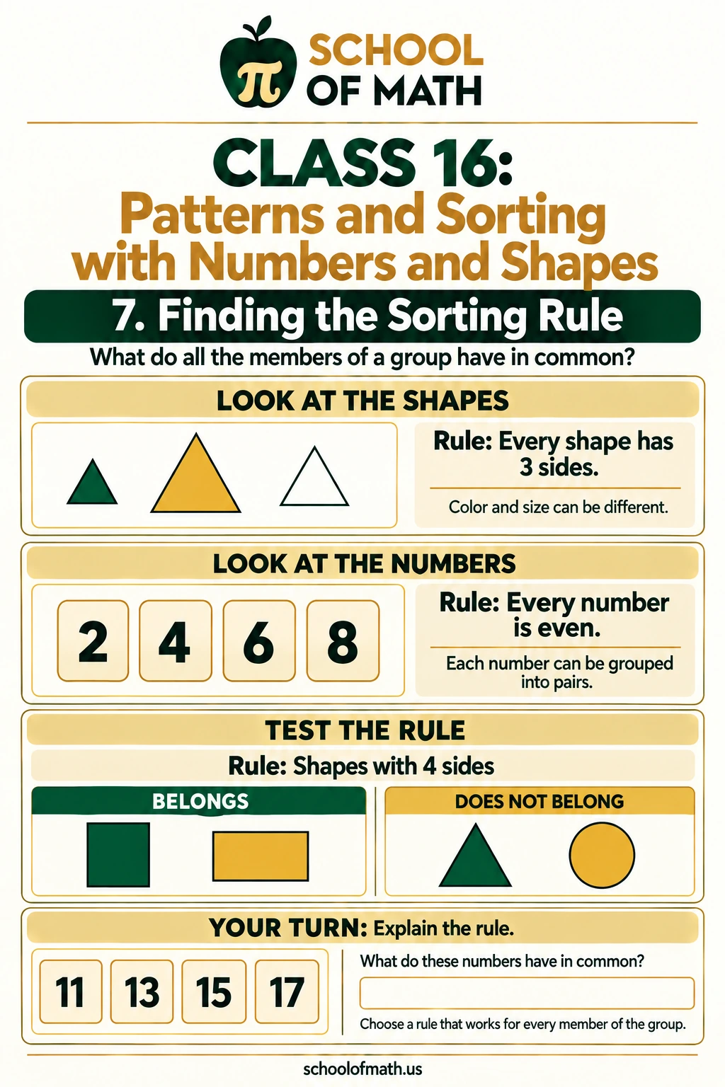 Finding a sorting rule that describes every shape or number in a group.