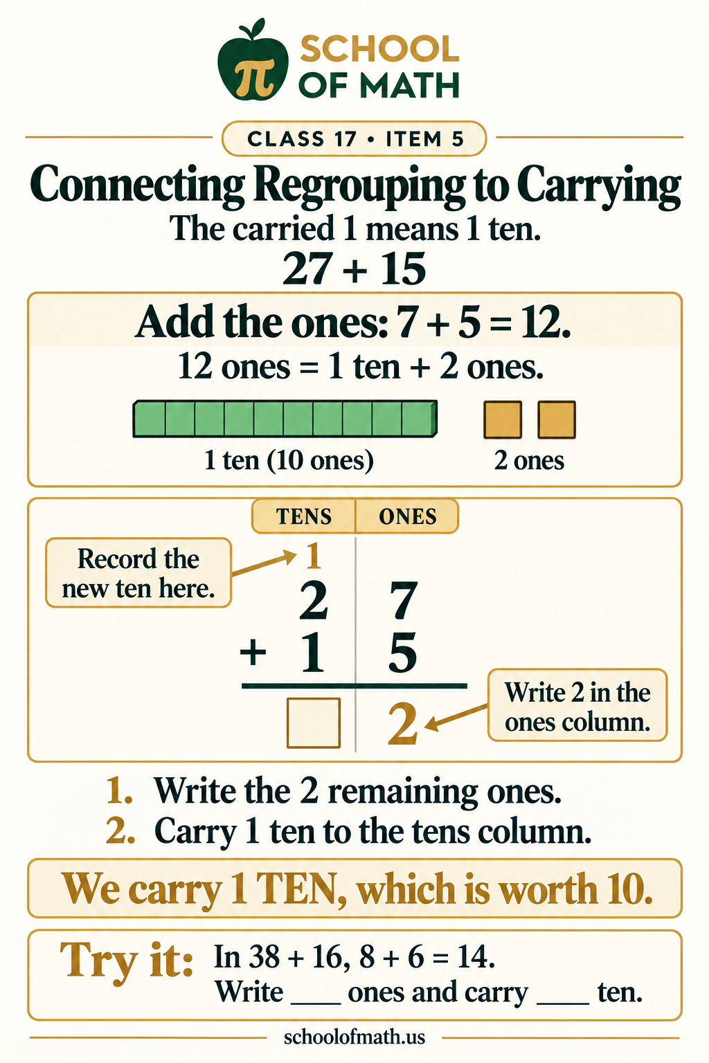 Class 17 image 5: Connecting regrouping to carrying with base-10 blocks and place-value columns.