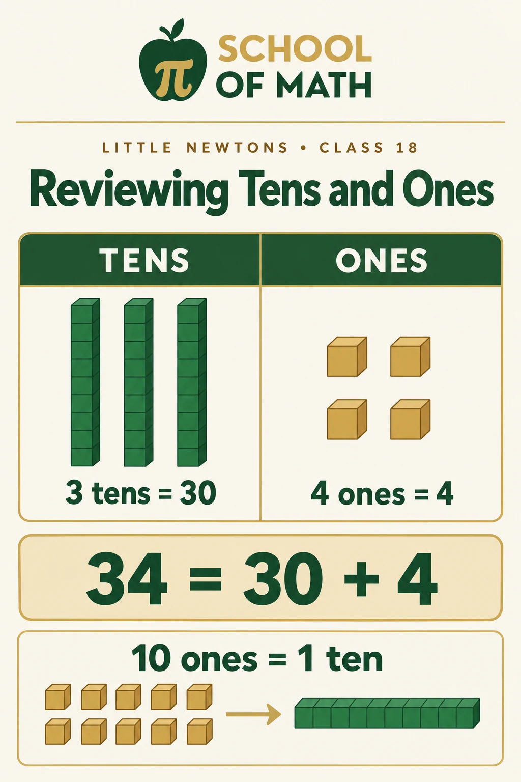 Class 18 image 1: Reviewing tens and ones — 34 shown as 3 tens rods and 4 ones cubes, and 10 ones equal 1 ten.