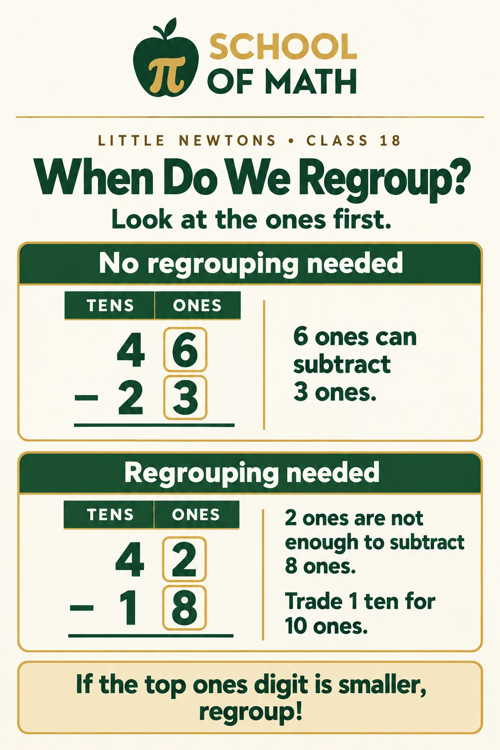 Class 18 image 2: When do we regroup? 46 − 23 needs no regrouping; 42 − 18 needs regrouping because 2 ones are not enough to subtract 8 ones.