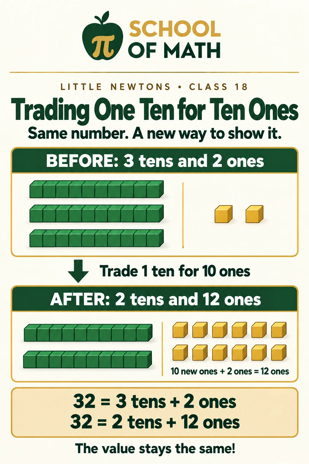 Class 18 image 3: Trading one ten for ten ones — 32 shown as 3 tens and 2 ones, then as 2 tens and 12 ones.