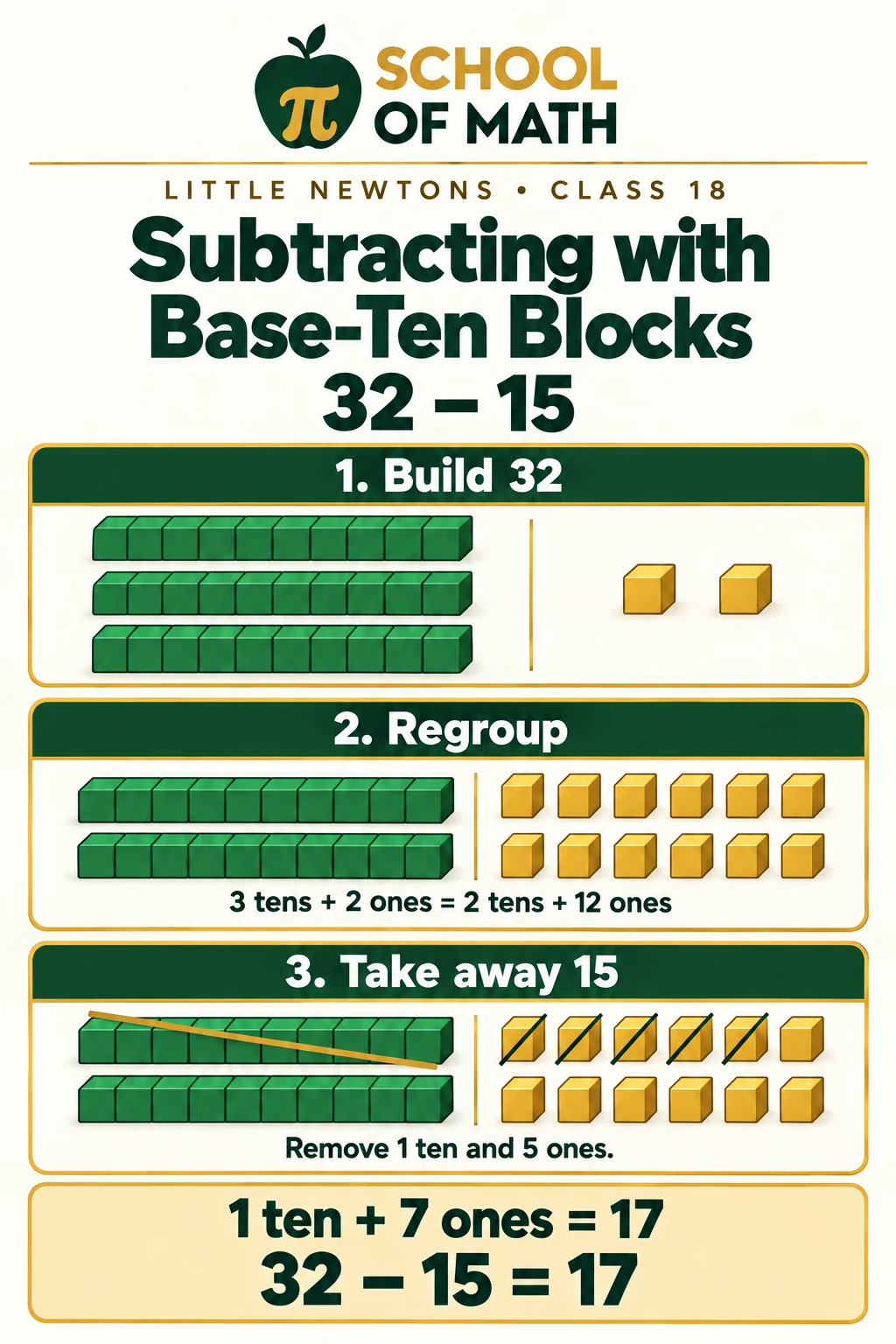 Class 18 image 4: Subtracting 32 − 15 with base-ten blocks — build 32, regroup into 2 tens and 12 ones, take away 1 ten and 5 ones, leaving 17.