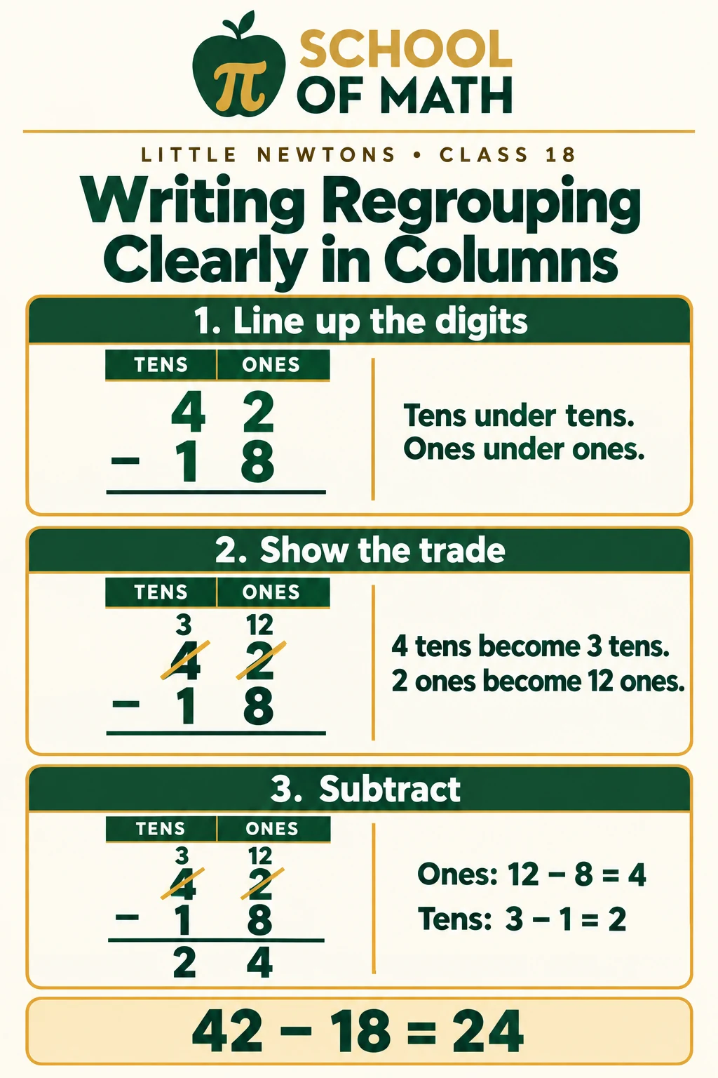 Class 18 image 5: Writing regrouping clearly in columns for 42 − 18 — line up digits, cross out 4 to write 3 and cross out 2 to write 12, subtract to get 24.