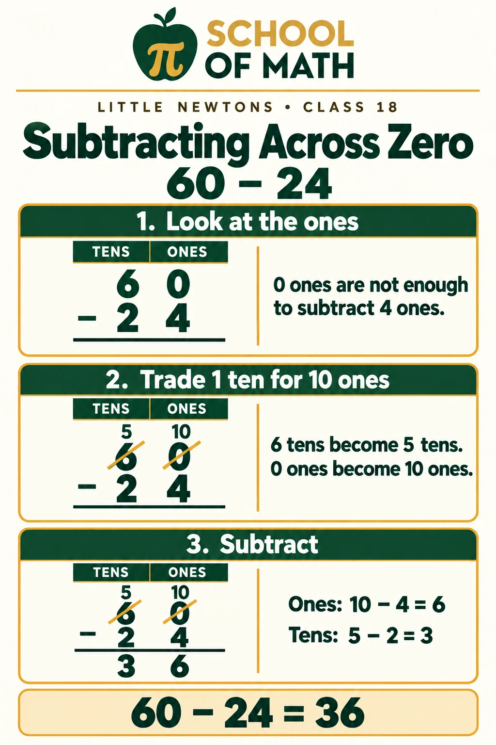 Class 18 image 6: Subtracting across zero, 60 − 24 — 0 ones cannot subtract 4, so 6 tens become 5 tens and 0 ones become 10 ones; 60 − 24 = 36.