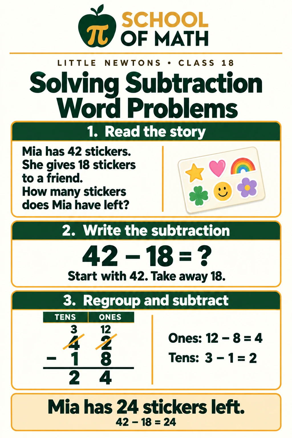Class 18 image 7: Solving subtraction word problems — Mia has 42 stickers and gives away 18; 42 − 18 = 24 stickers left.