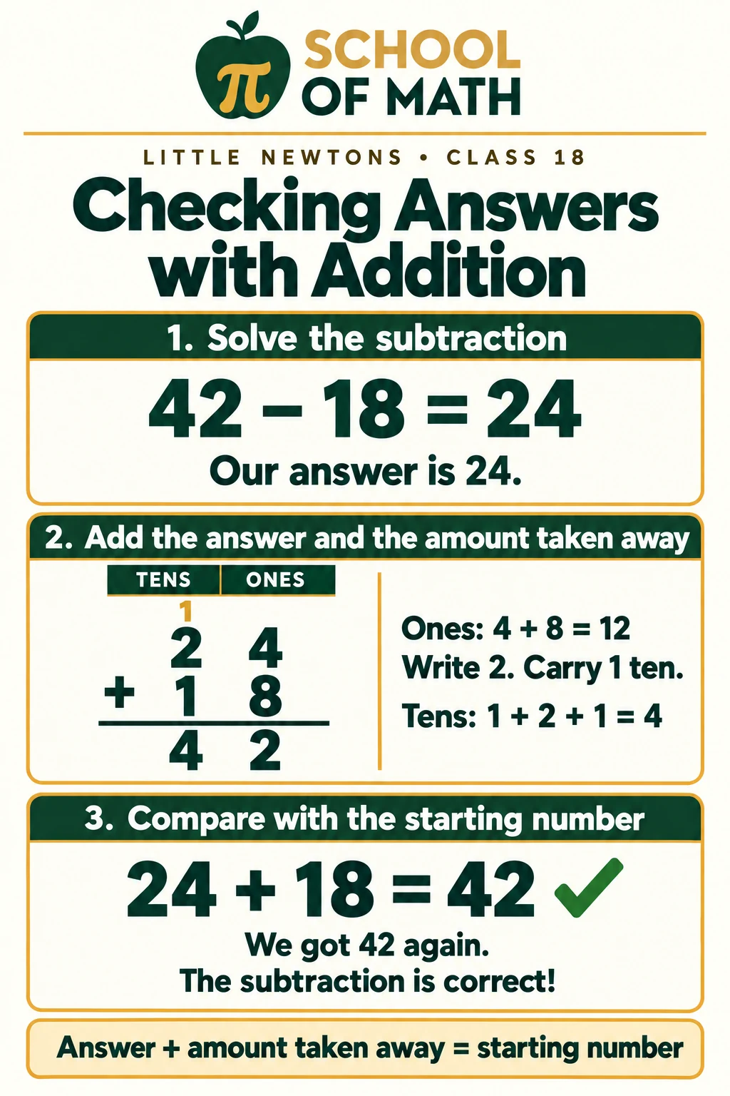 Class 18 image 8: Checking answers with addition — 42 − 18 = 24, then 24 + 18 = 42, so the subtraction is correct.
