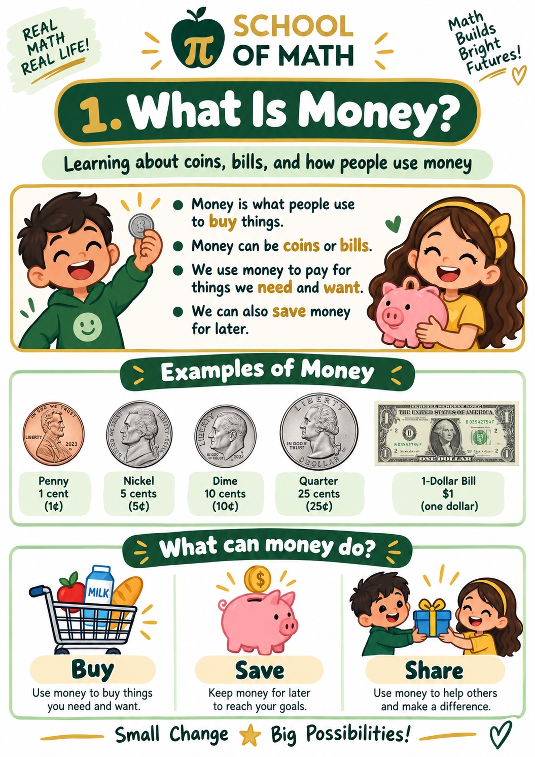 SOMATH Little Newtons Class 11 Poster 1 — What Is Money? Coins (penny, nickel, dime, quarter) and a $1 bill with the three uses of money: Buy, Save, and Share.