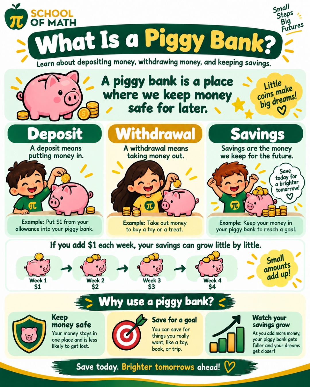 SOMATH Little Newtons Class 11 Poster 4 — What Is a Piggy Bank? Deposit, withdrawal, and savings explained, plus a $1-a-week savings example: Week 1 $1, Week 2 $2, Week 3 $3, Week 4 $4.
