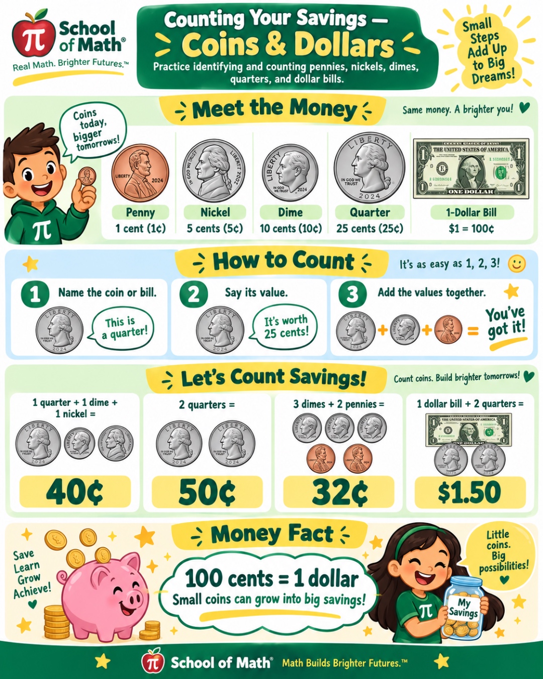 SOMATH Little Newtons Class 11 Poster 6 — Counting Your Savings with coins and dollars. Coin values, a 1-2-3 how-to-count method, worked examples (1 quarter + 1 dime + 1 nickel = 40¢; 2 quarters = 50¢; 3 dimes + 2 pennies = 32¢; 1 dollar bill + 2 quarters = $1.50), and the money fact 100 cents = 1 dollar.