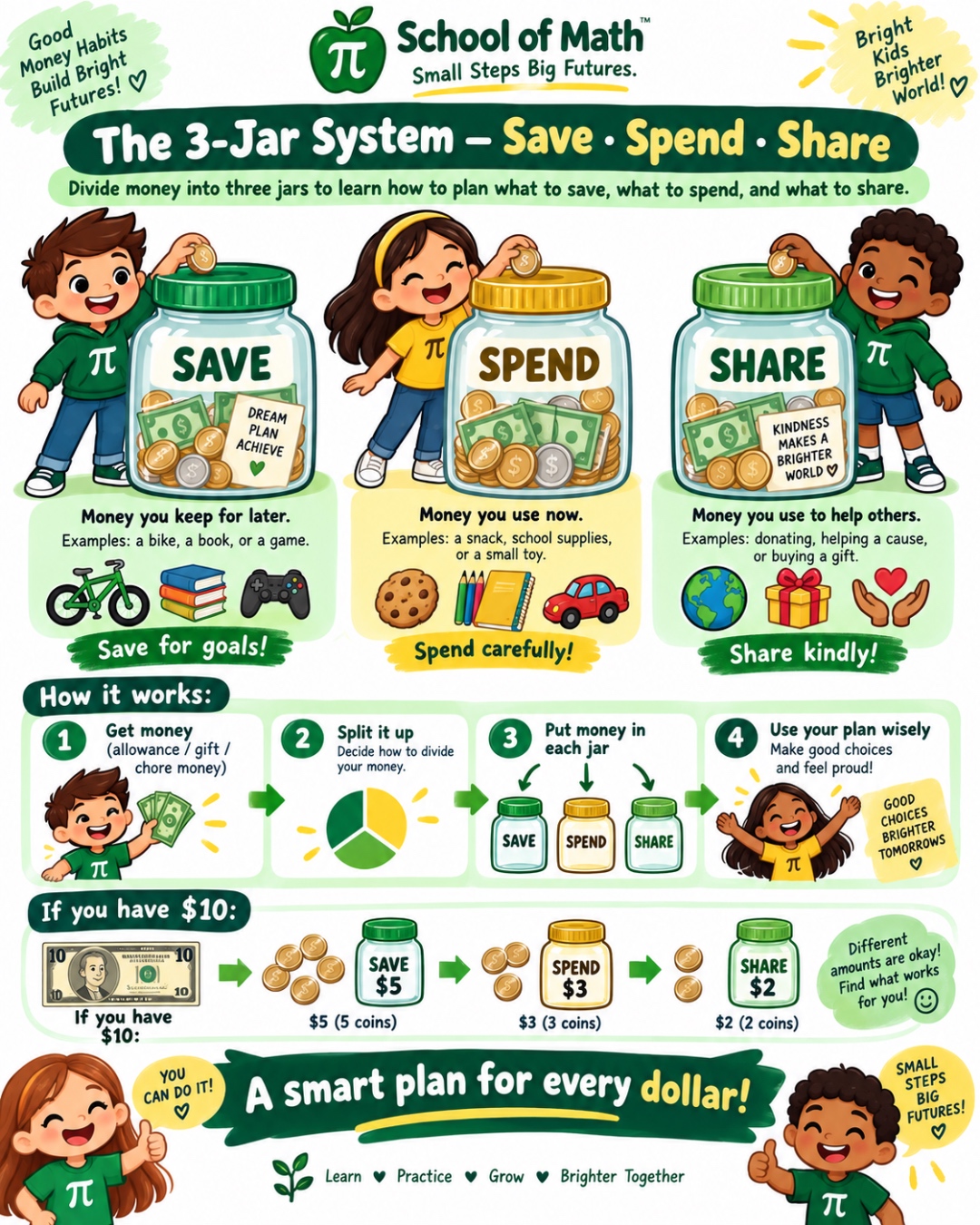 SOMATH Little Newtons Class 11 Poster 7 — The 3-Jar System: Save, Spend, Share. Divide money into three jars with the poster's $10 example: Save $5, Spend $3, Share $2.