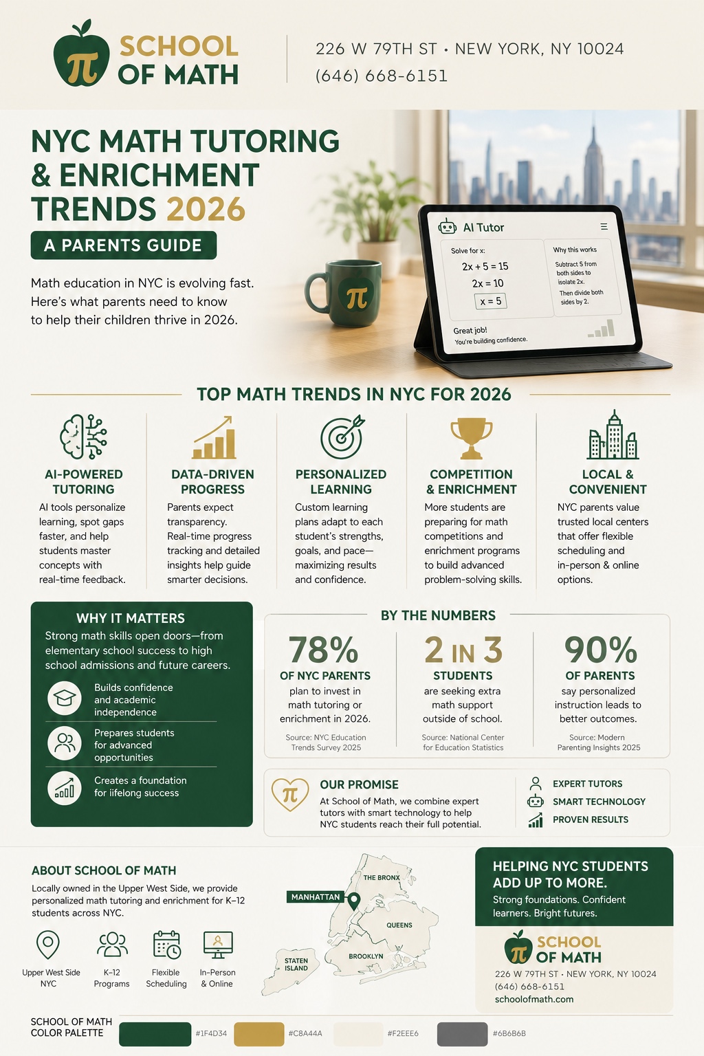 NYC Math Tutoring & Enrichment Trends 2026 — a SOMATH parent guide infographic showing AI-powered tutoring, data-driven progress, personalized learning, competition prep, and local centers, with the stat that 78% of NYC parents plan to invest in math tutoring in 2026