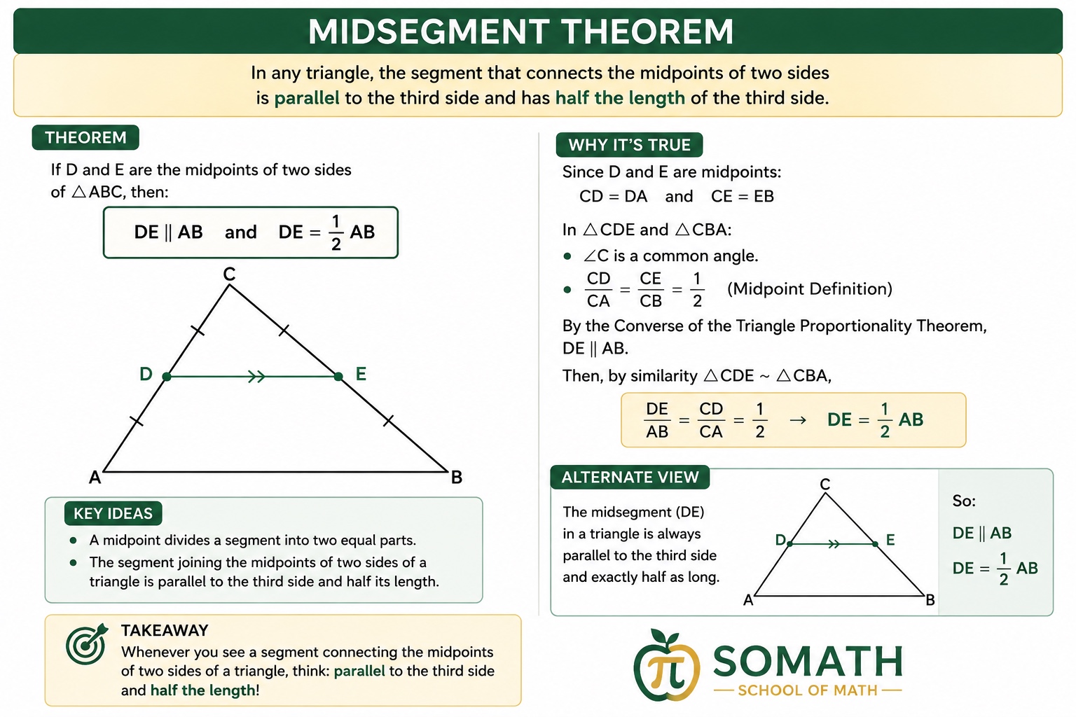 SOMATH infographic &mdash; The Midsegment Theorem: in any triangle, the segment connecting the midpoints of two sides is parallel to the third side and half its length. School of Math, Upper West Side NYC.