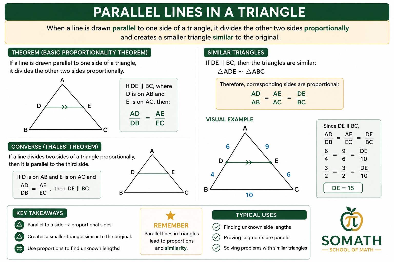 SOMATH infographic &mdash; Parallel Lines in a Triangle: the Basic Proportionality Theorem, its converse (Thales' Theorem), similar triangles, a visual example, and key takeaways. School of Math, Upper West Side NYC.