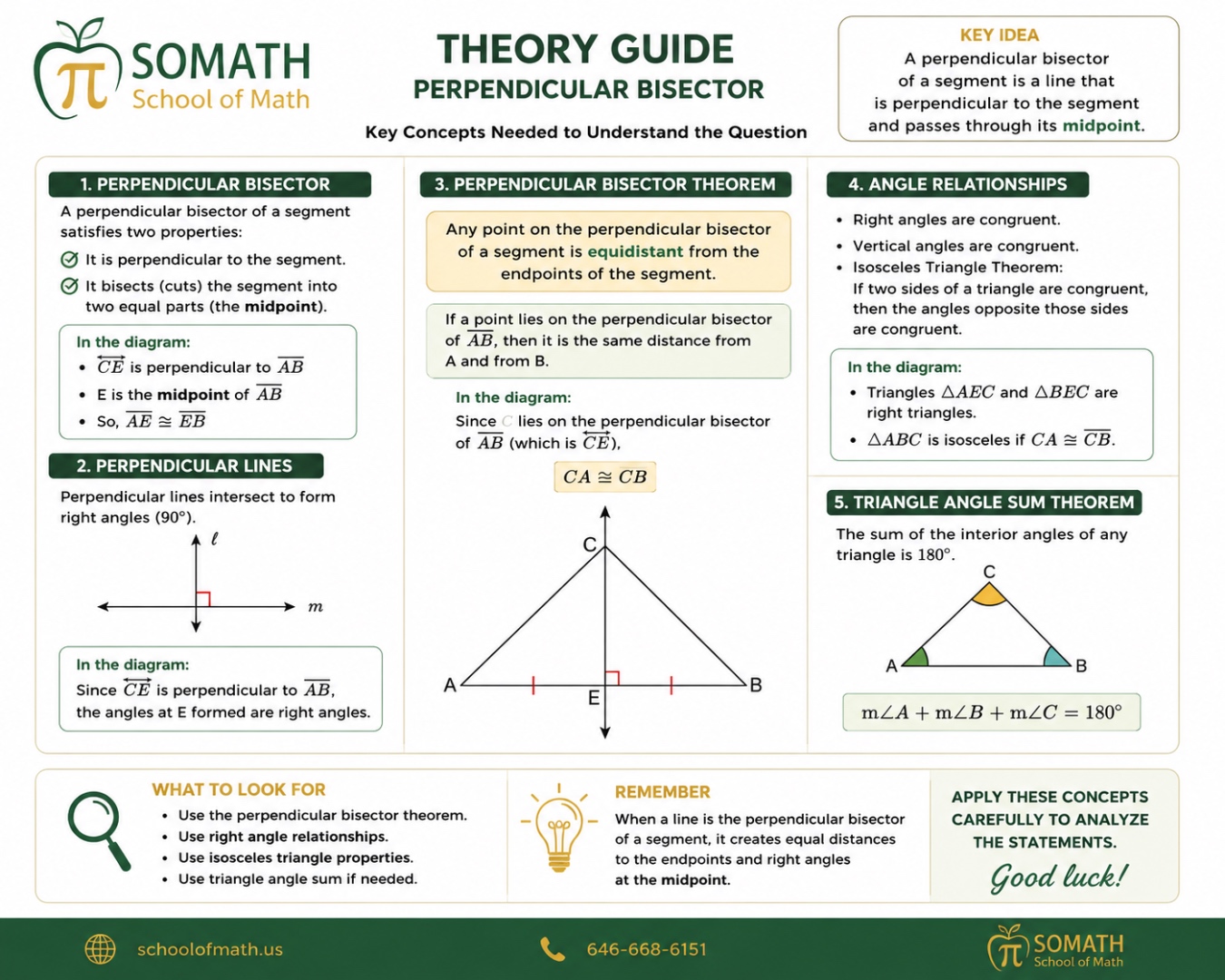 SOMATH Theory Guide: Perpendicular Bisector — a Regents Geometry reference explaining the two-property definition (perpendicular to the segment and passing through the midpoint), the Perpendicular Bisector Theorem (any point on the bisector is equidistant from the endpoints, so CA is congruent to CB), the perpendicular-lines property (right angles at the midpoint), angle relationships including the Isosceles Triangle Theorem and the Triangle Angle Sum Theorem (mA + mB + mC = 180 degrees), and a worked triangle ABC with C on the perpendicular bisector CE of segment AEB. School of Math, Upper West Side NYC.