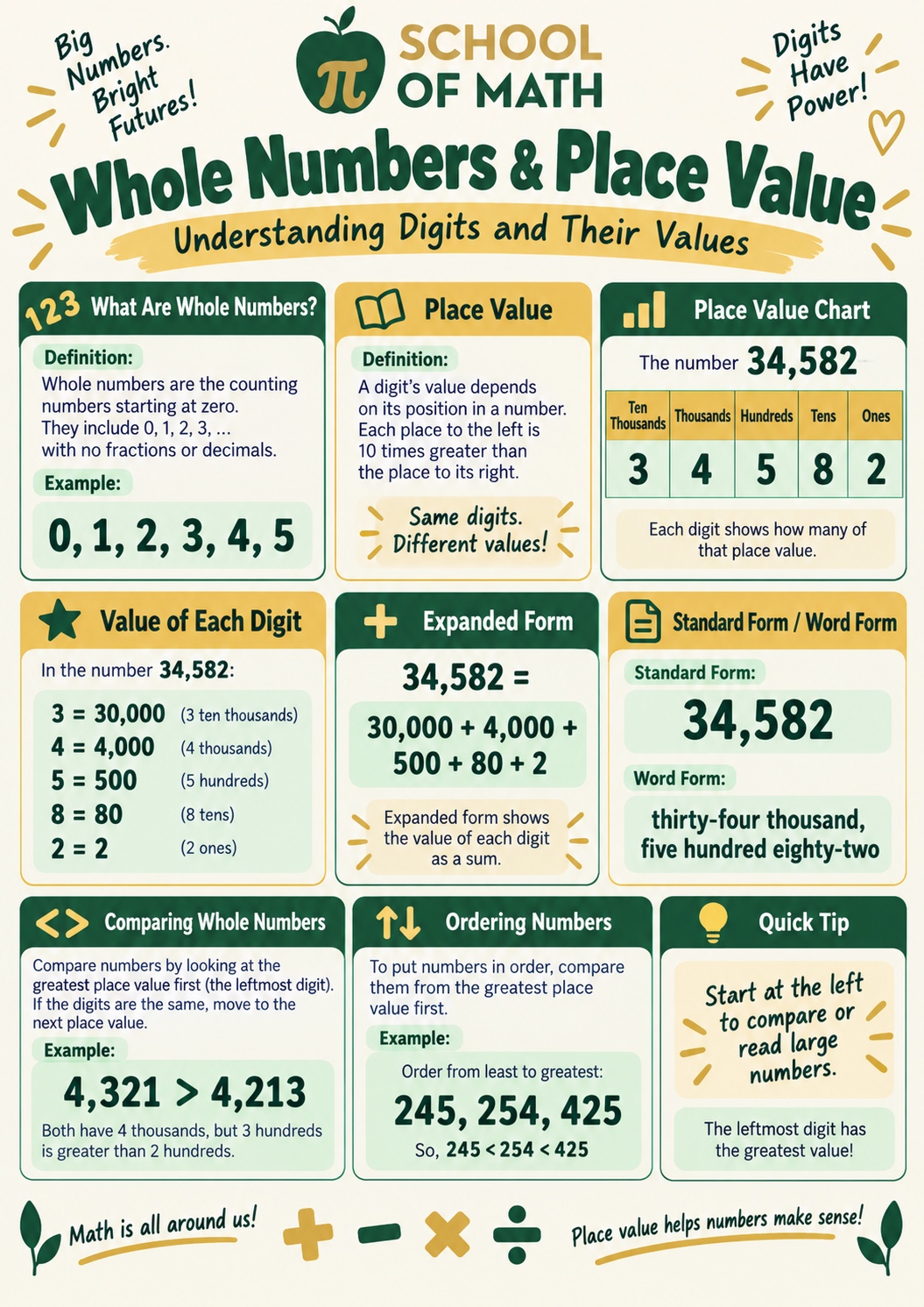 SOMATH poster — Whole Numbers and Place Value