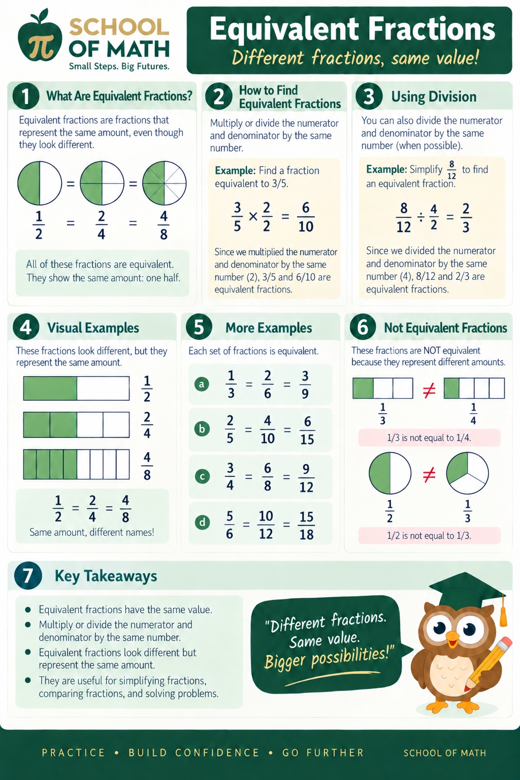 SOMATH poster — Equivalent Fractions