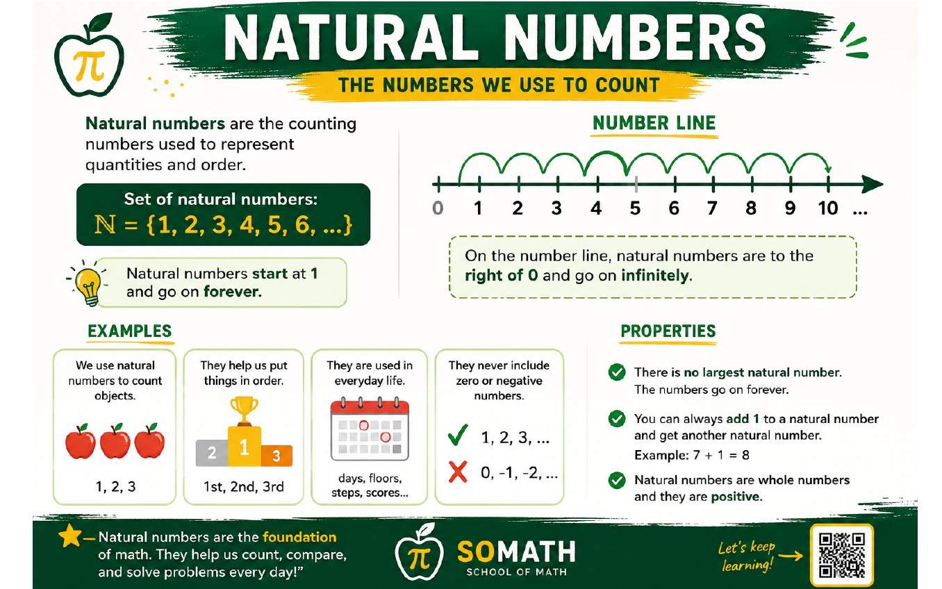 Slide 1: Natural numbers — the counting numbers 1, 2, 3, ...