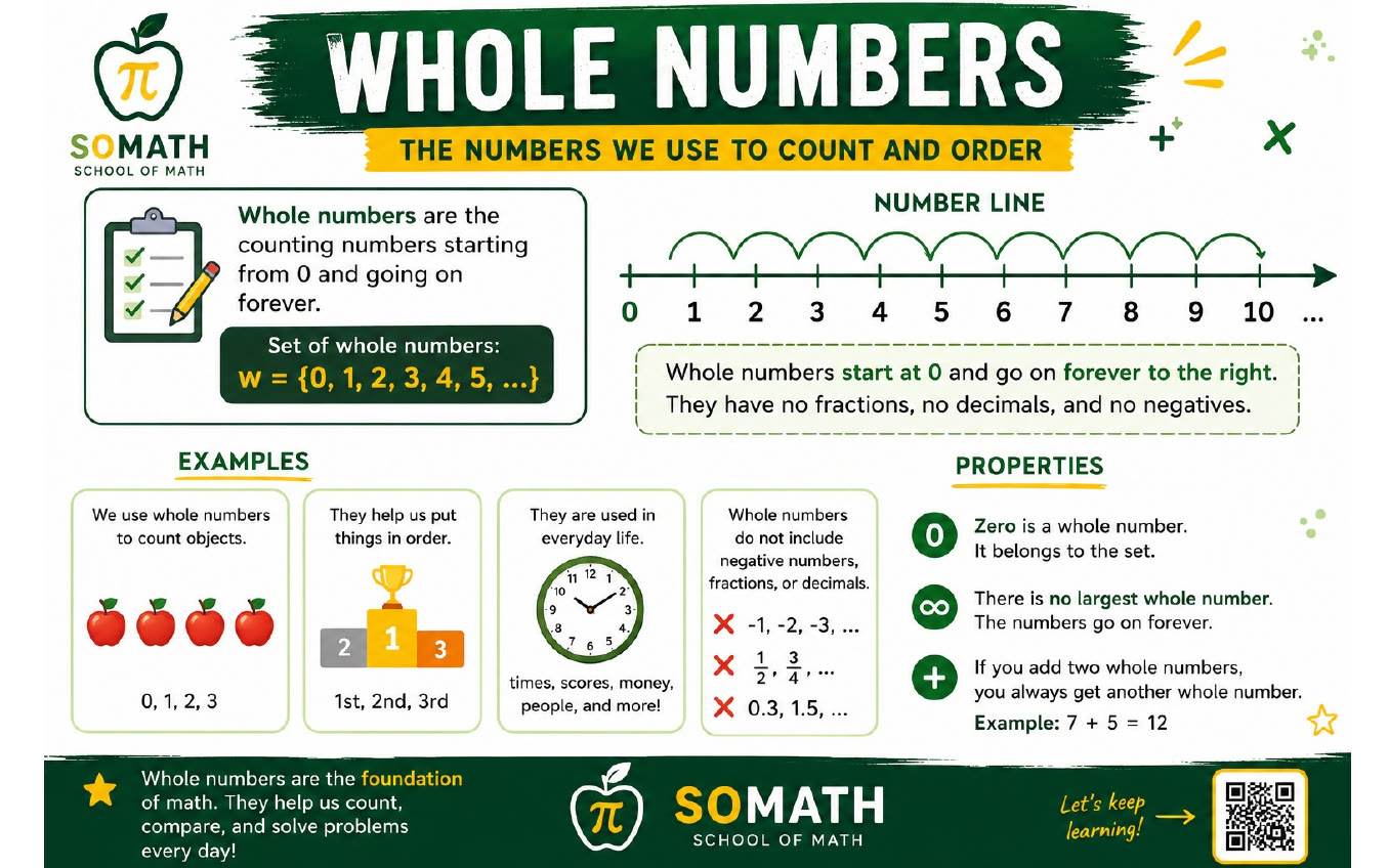 Slide 2: Whole numbers — natural numbers together with 0