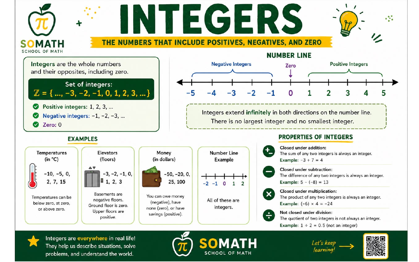Slide 3: Integers — positive and negative whole numbers and zero