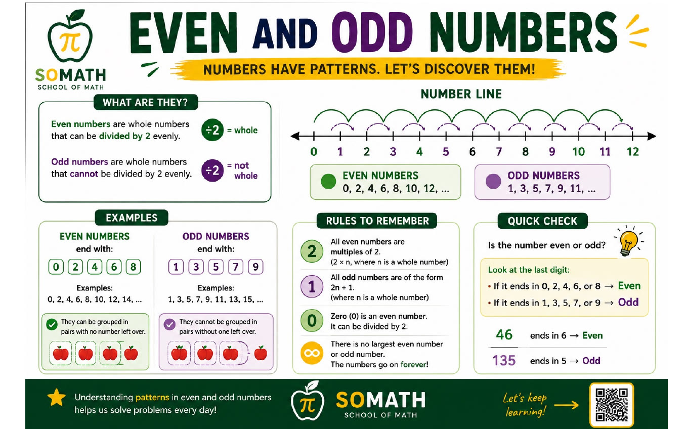 Slide 4: Even and odd numbers