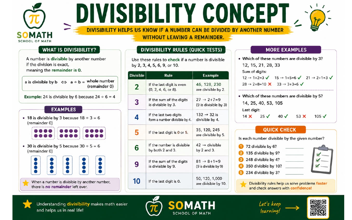 Slide 5: Divisibility rules for 2, 3, 4, 5, 6, 9, and 10