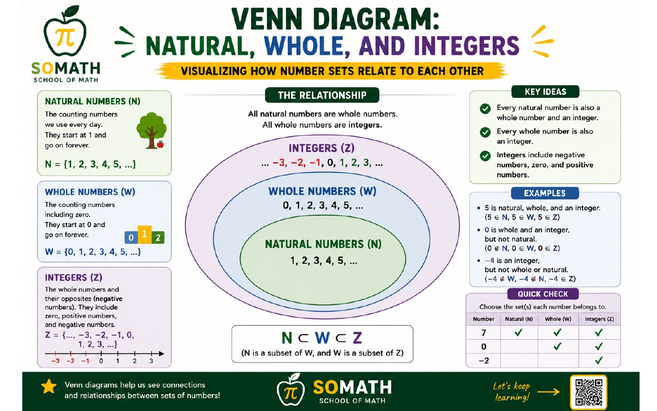 Slide 6: Venn diagram showing natural numbers inside whole numbers inside integers