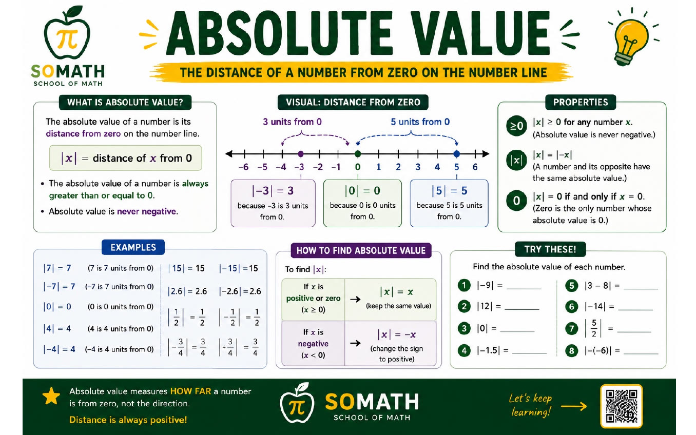Slide 7: Absolute value — distance from zero on the number line