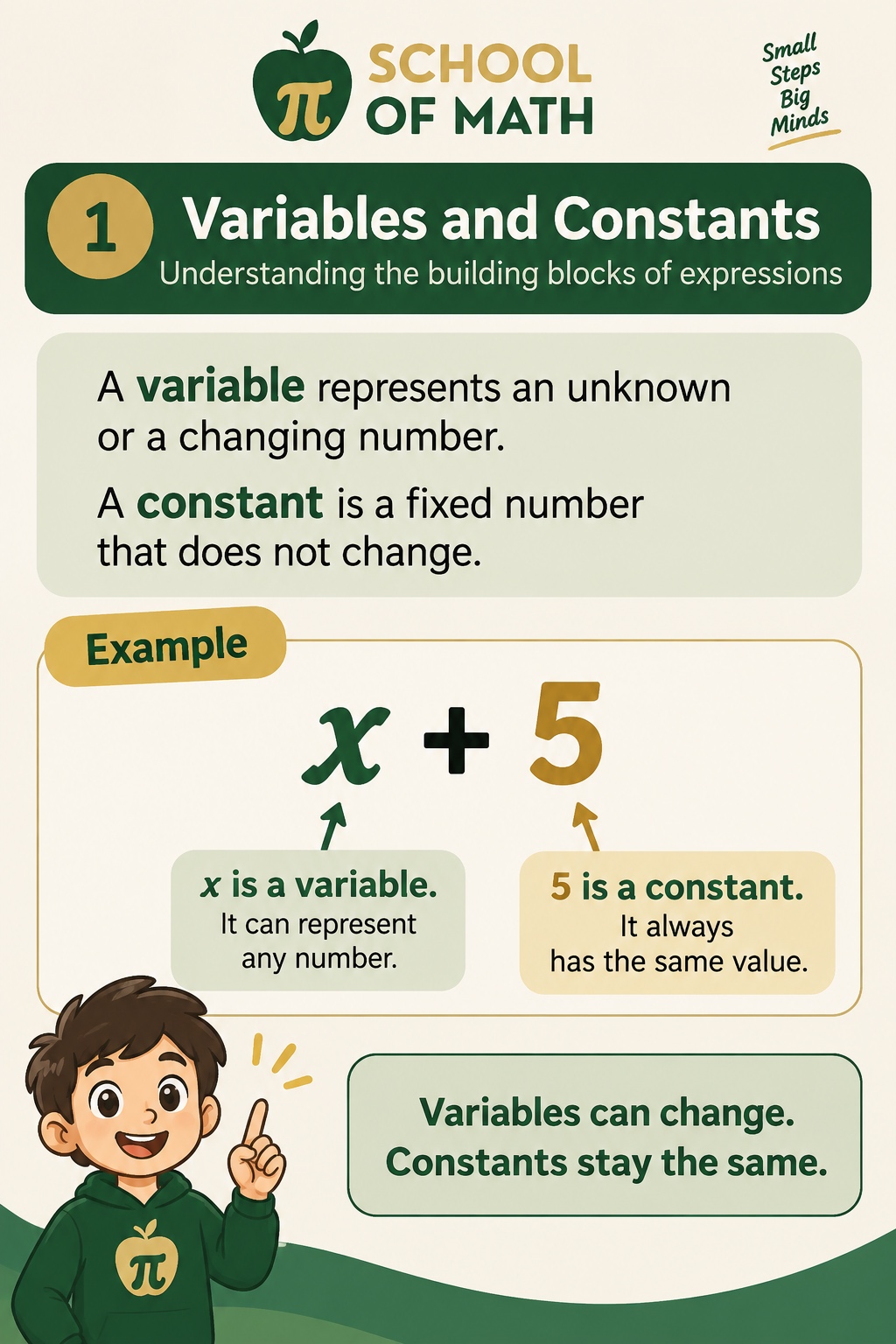 SOMATH poster 1: variables and constants. A variable represents an unknown or changing number. A constant is a fixed number that does not change. Example: in x + 5, the x is a variable (can represent any number) and the 5 is a constant (always has the same value).