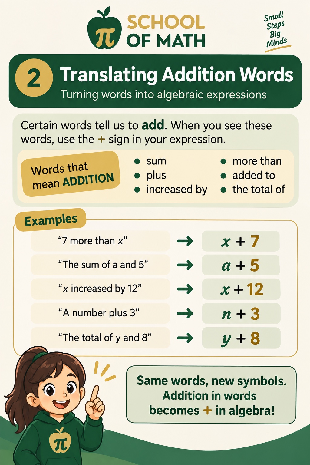 SOMATH poster 2: words that mean addition — sum, plus, increased by, more than, added to, the total of. Examples: 7 more than x becomes x + 7. The sum of a and 5 becomes a + 5. x increased by 12 becomes x + 12. A number plus 3 becomes n + 3. The total of y and 8 becomes y + 8.
