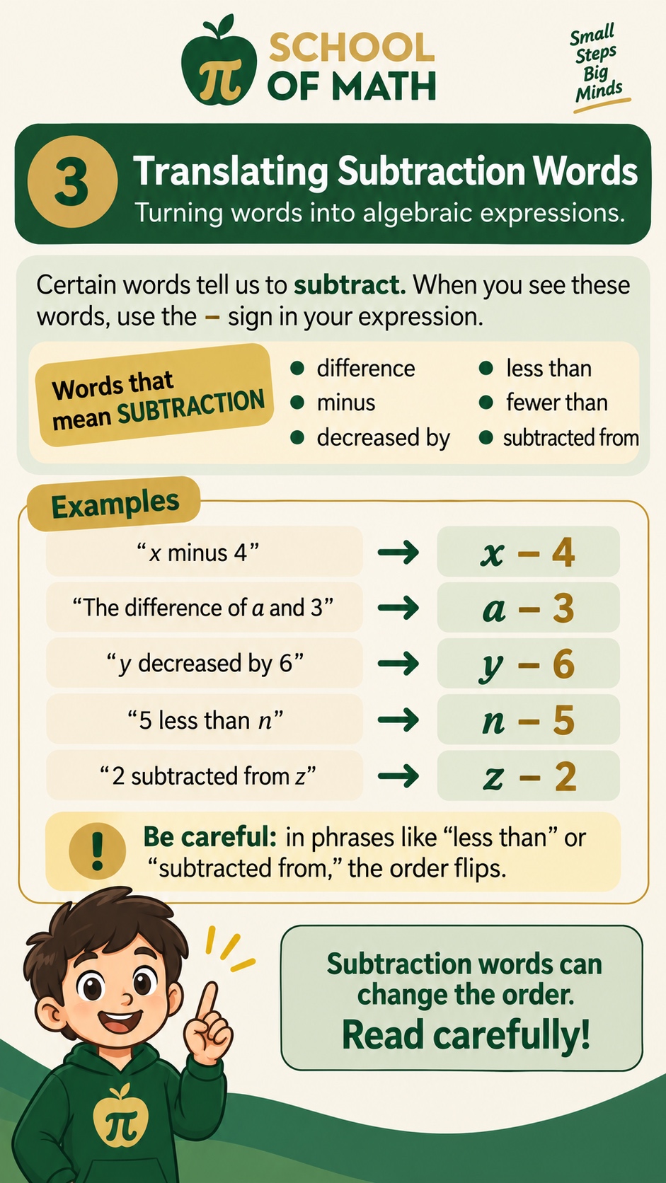 SOMATH poster 3: words that mean subtraction — difference, minus, decreased by, less than, fewer than, subtracted from. Examples: x minus 4 becomes x − 4. The difference of a and 3 becomes a − 3. y decreased by 6 becomes y − 6. 5 less than n becomes n − 5. 2 subtracted from z becomes z − 2. Warning: 'less than' and 'subtracted from' flip the order.