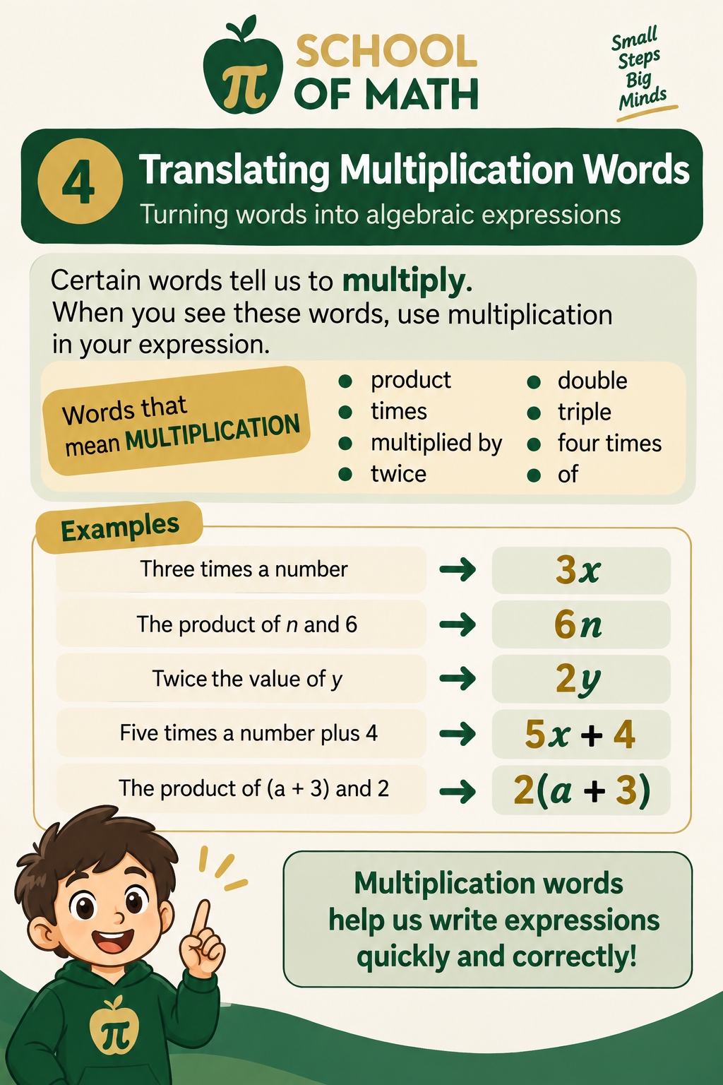SOMATH poster 4: words that mean multiplication — product, times, multiplied by, twice, double, triple, four times, of. Examples: three times a number becomes 3x. The product of n and 6 becomes 6n. Twice the value of y becomes 2y. Five times a number plus 4 becomes 5x + 4. The product of (a + 3) and 2 becomes 2(a + 3).