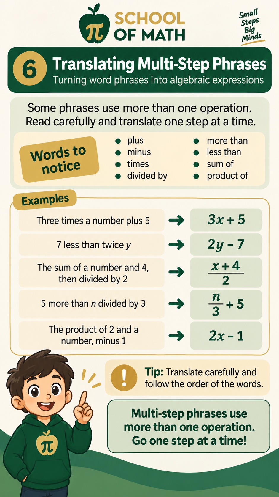 SOMATH poster 6: multi-step phrases use more than one operation. Words to notice: plus, minus, times, divided by, more than, less than, sum of, product of. Examples: Three times a number plus 5 becomes 3x + 5. 7 less than twice y becomes 2y − 7. The sum of a number and 4, then divided by 2 becomes (x + 4)/2. 5 more than n divided by 3 becomes n/3 + 5. The product of 2 and a number, minus 1 becomes 2x − 1.