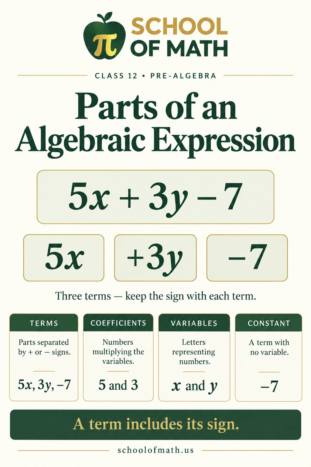 SOMATH Pre-Algebra Class 12 poster 1: Parts of an algebraic expression.