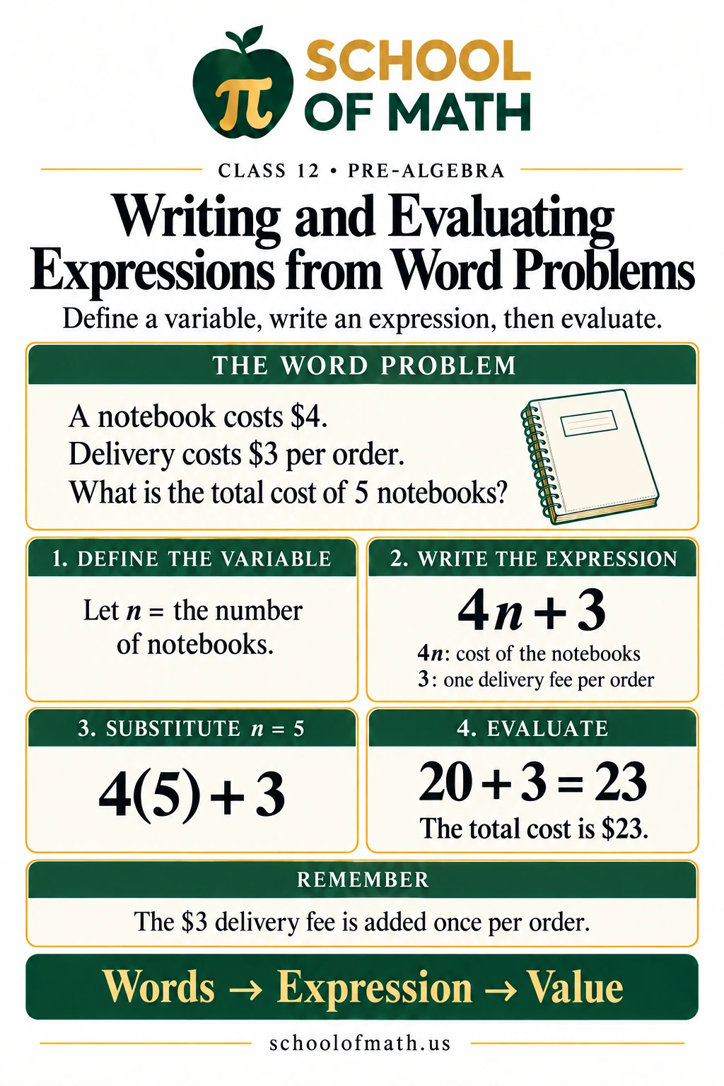 SOMATH Pre-Algebra Class 12 poster 10: Writing and evaluating expressions from stories.