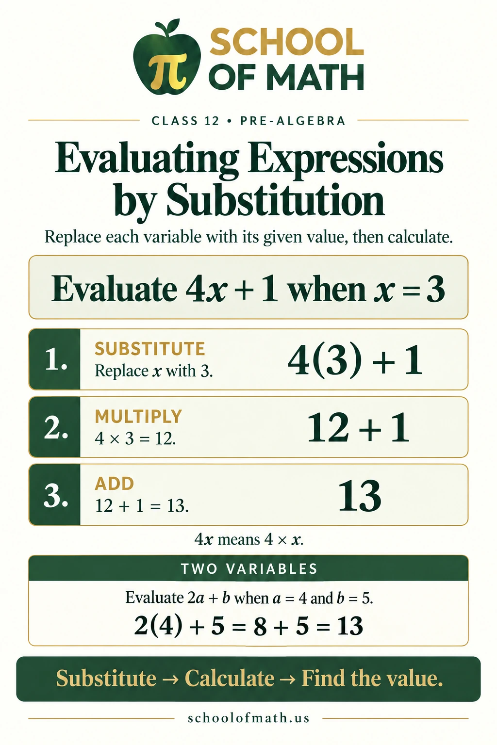 SOMATH Pre-Algebra Class 12 poster 2: Evaluating expressions by substitution.