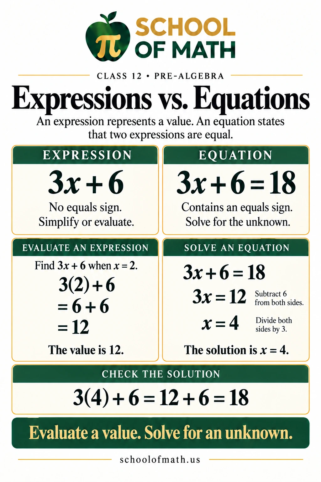 SOMATH Pre-Algebra Class 12 poster 9: Expressions versus equations.