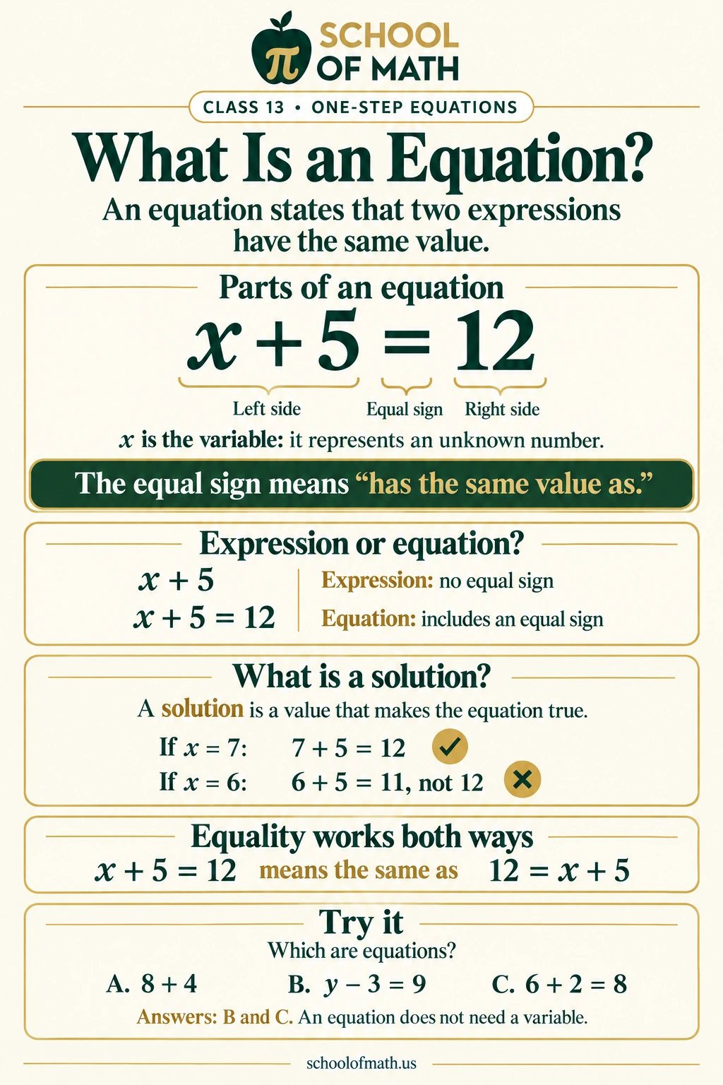 SOMATH Pre-Algebra Class 13: What is an equation?. An equation states that two expressions have equal values. An expression names a value but does not make a claim of equality. A solution is a value of the variable that makes the original equation true; the variable can be on either side.