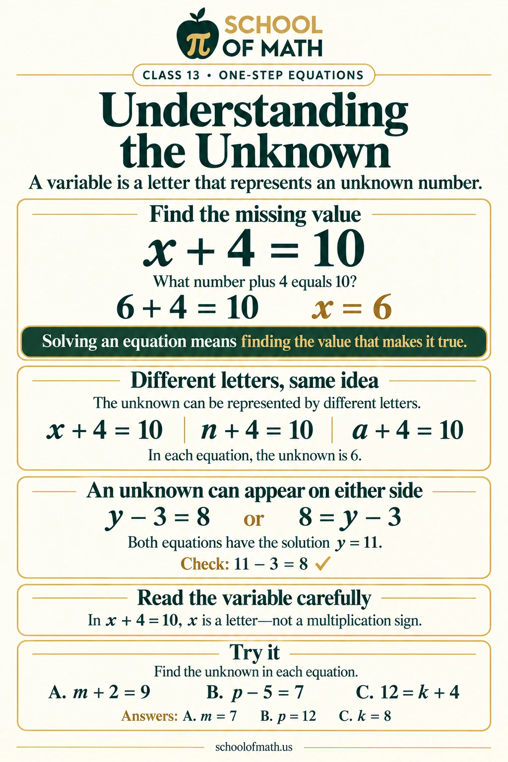 SOMATH Pre-Algebra Class 13: Understanding the unknown. Define the variable before solving. Its letter does not change the method: n, t, and x can all represent an unknown number. Read the relationship first, including which amount is the starting value and which is the result.