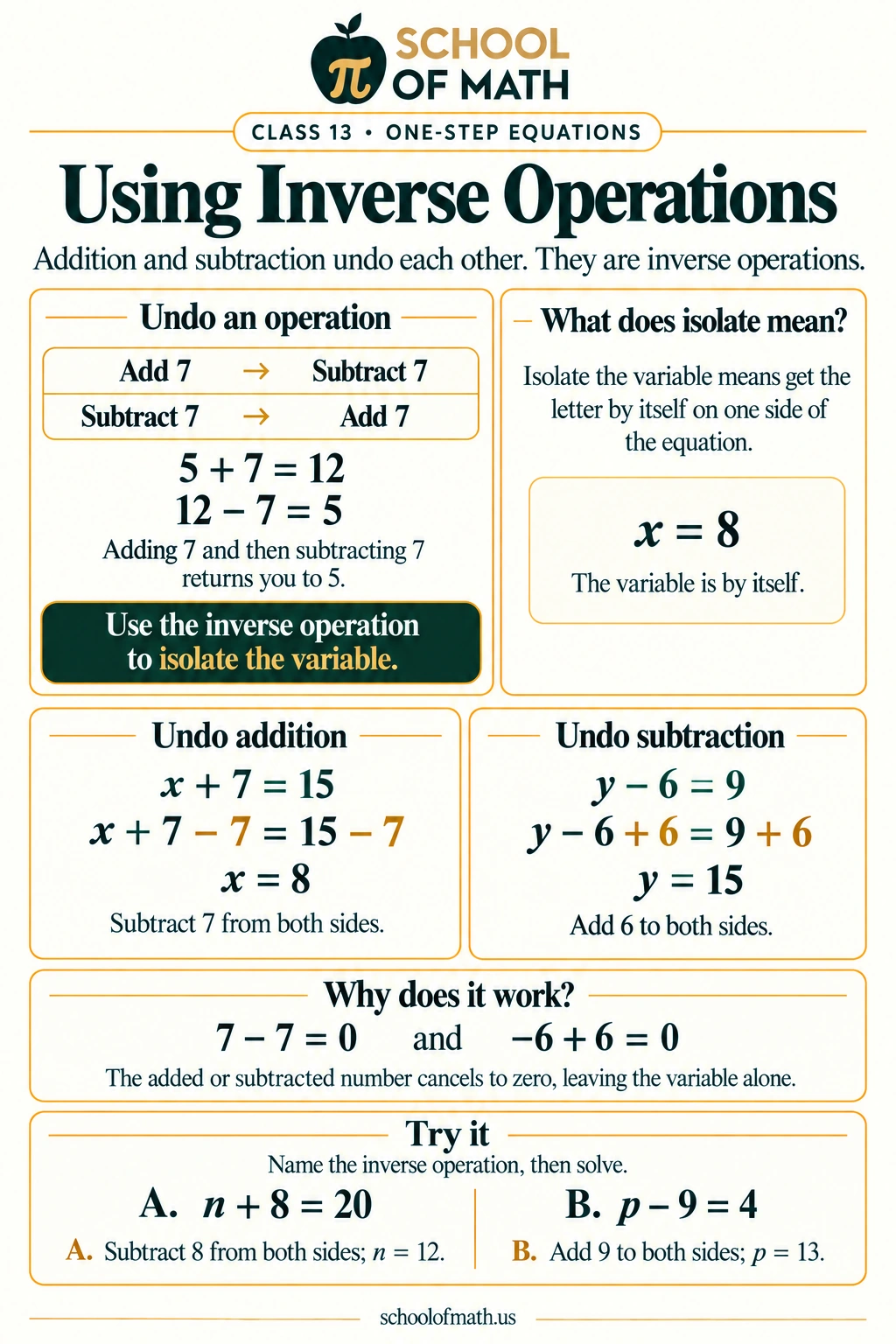 SOMATH Pre-Algebra Class 13: Using inverse operations. Addition and subtraction undo each other. To solve x + a = b, subtract a from both sides. To solve x − a = b, add a to both sides. Isolating the variable means leaving it alone, not merely moving it to a preferred side.