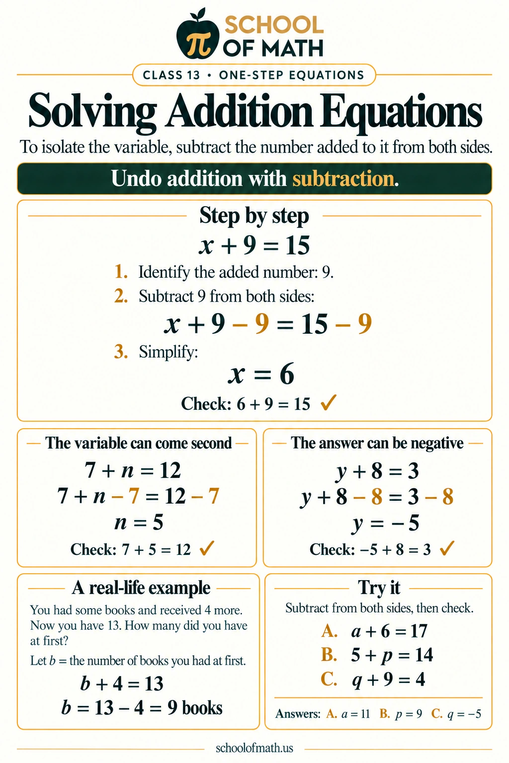 SOMATH Pre-Algebra Class 13: Solving addition equations. Subtract the added quantity from both sides, even when it is larger than the result. Negative solutions are valid when they satisfy the equation. Decimal places and fraction denominators change the arithmetic, not the balance rule.
