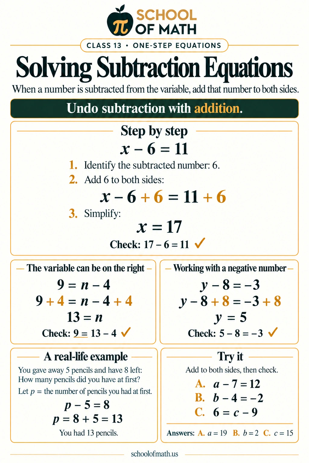 SOMATH Pre-Algebra Class 13: Solving subtraction equations. When a positive number is subtracted from the variable, add that number to both sides. Keep the order of subtraction: x − a and a − x do not mean the same thing. A negative result on one side does not automatically mean the solution is negative.