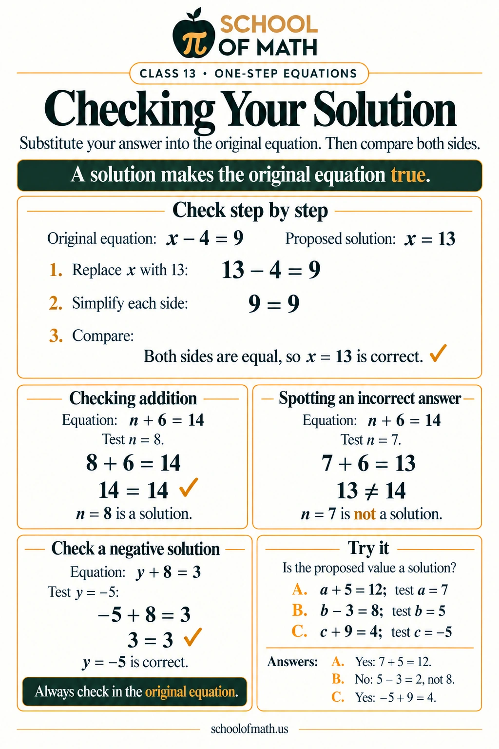 SOMATH Pre-Algebra Class 13: Checking your solution. Substitute a proposed solution into the original equation, evaluate each side, and compare. A check must use the original relationship: an incorrect intermediate equation can hide an earlier mistake. A solution is correct only when the original sides agree.