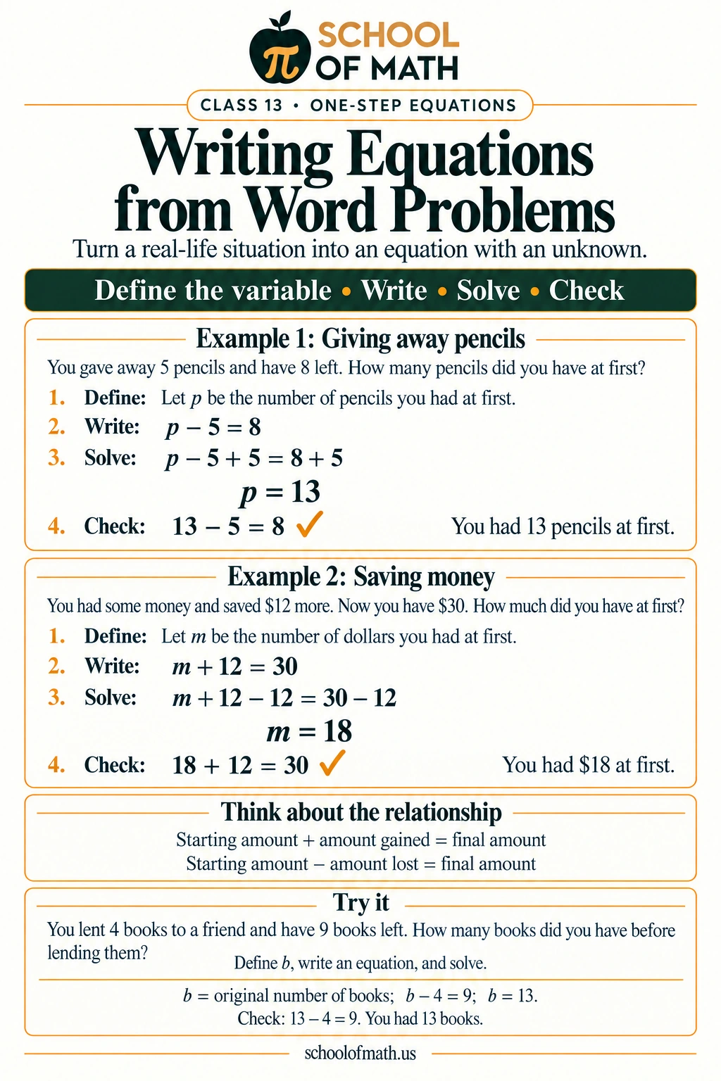 SOMATH Pre-Algebra Class 13: Writing equations from word problems. Define what the variable measures, then translate the relationship. Starting amount plus a gain equals the final amount; starting amount minus a loss equals the final amount. Solve with an inverse operation, check the equation, and include units in the answer.