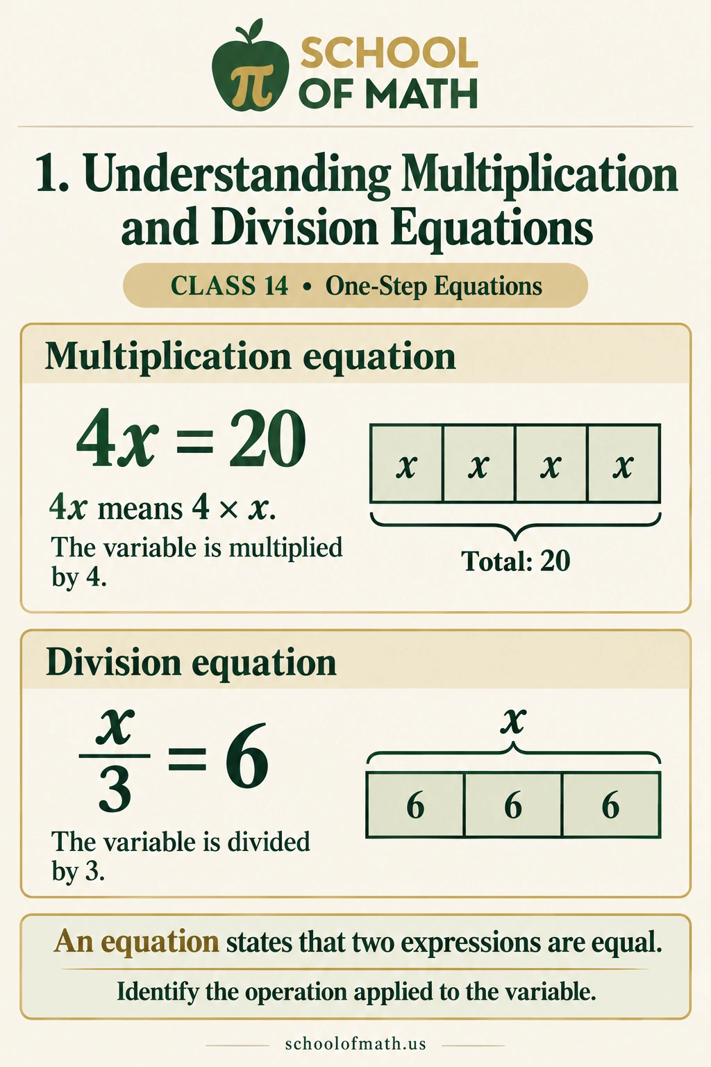 SOMATH Pre-Algebra Class 14, Image 1: Understanding multiplication and division equations