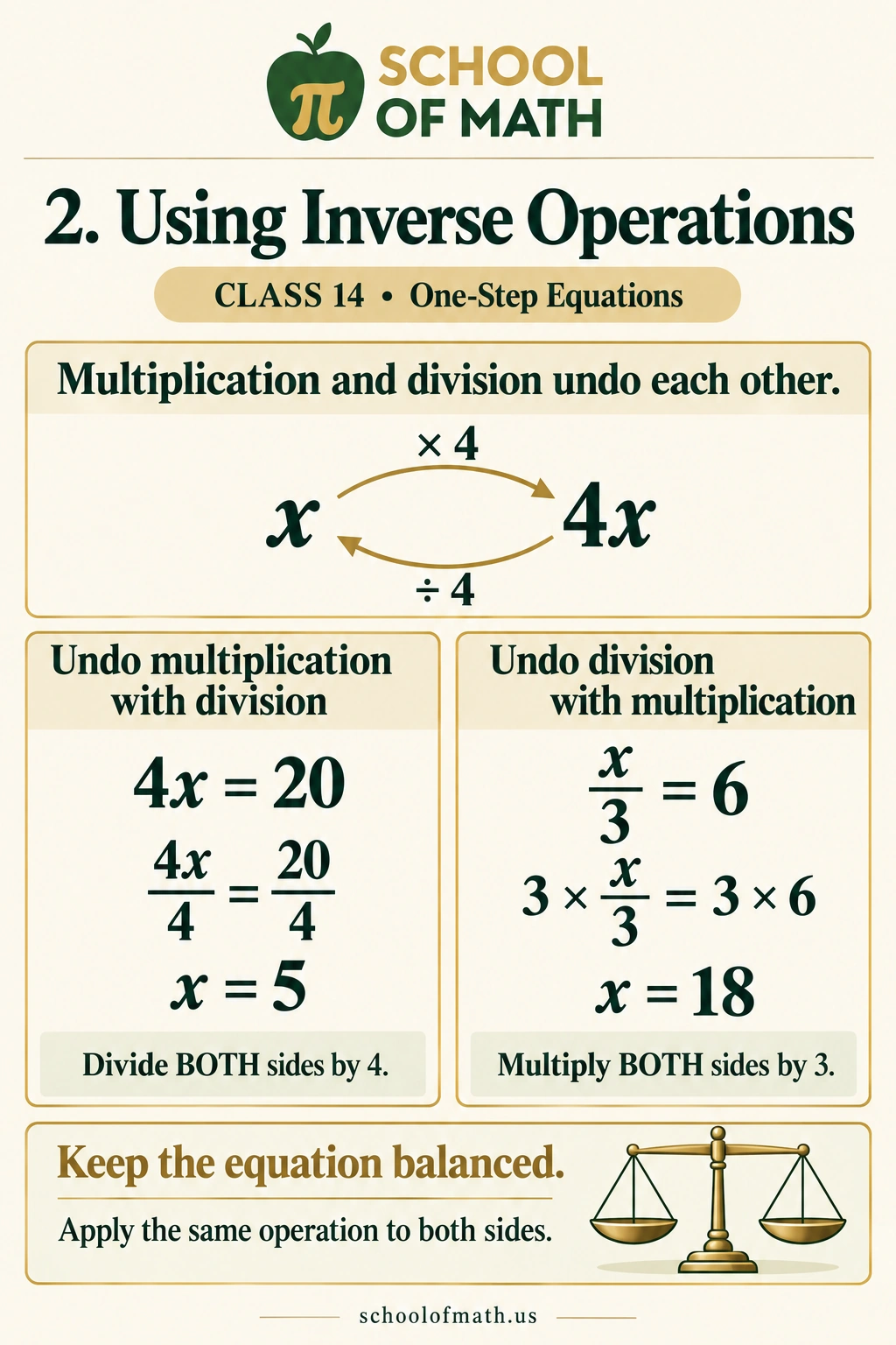 SOMATH Pre-Algebra Class 14, Image 2: Using inverse operations and keeping balance