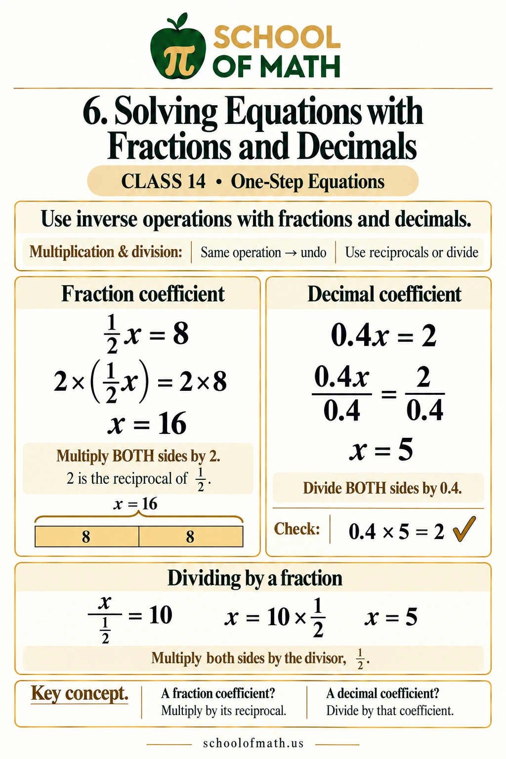 SOMATH Pre-Algebra Class 14, Image 6: Solving equations with fractions and decimals