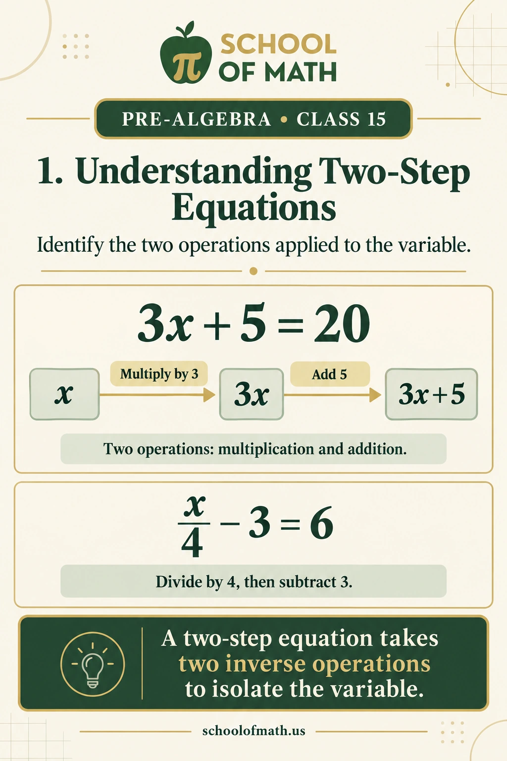 Pre-Algebra Class 15: Understanding two-step equations